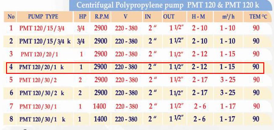 جدول مشخصات فنی پمپ ضداسید پلیمری PMT 120-20-1k