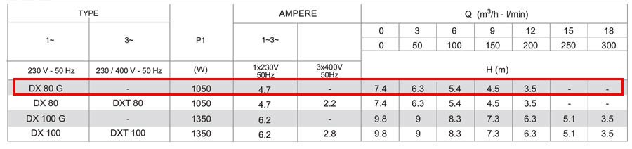 جدول مشخصات فنی پمپ لجنکش استیل پنتاکس DX 80/1 1.2G