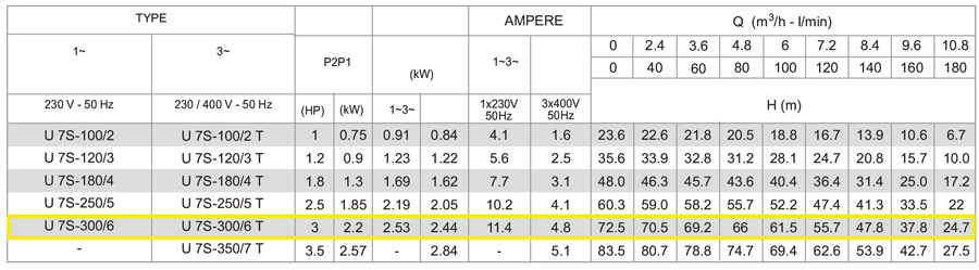 جدول مشخصات فنی پمپ آب افقی طبقاتی استیل پنتاکس U7S-300/6