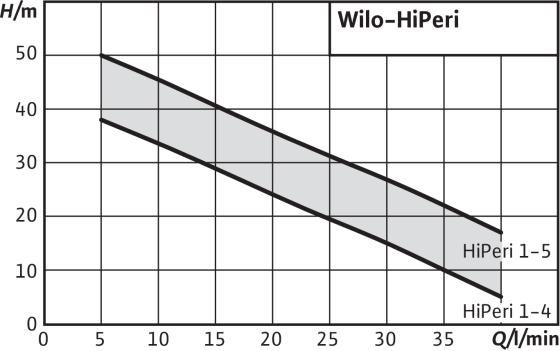 نمودارعملکرد  پمپ آب خانگی ویلو مدل HiPeri 1-5