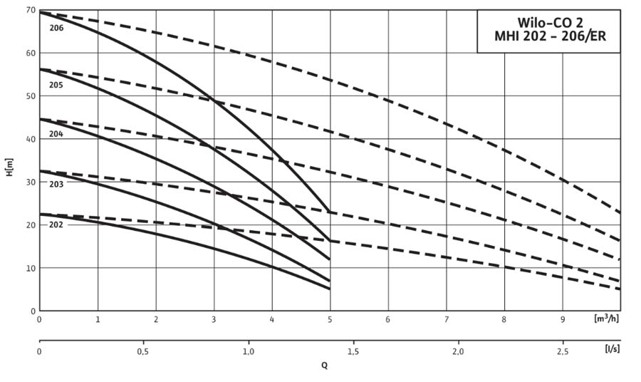نمودارعملکرد بوستر پمپ ویلو مدل Economy CO-2 MHI 202/ER