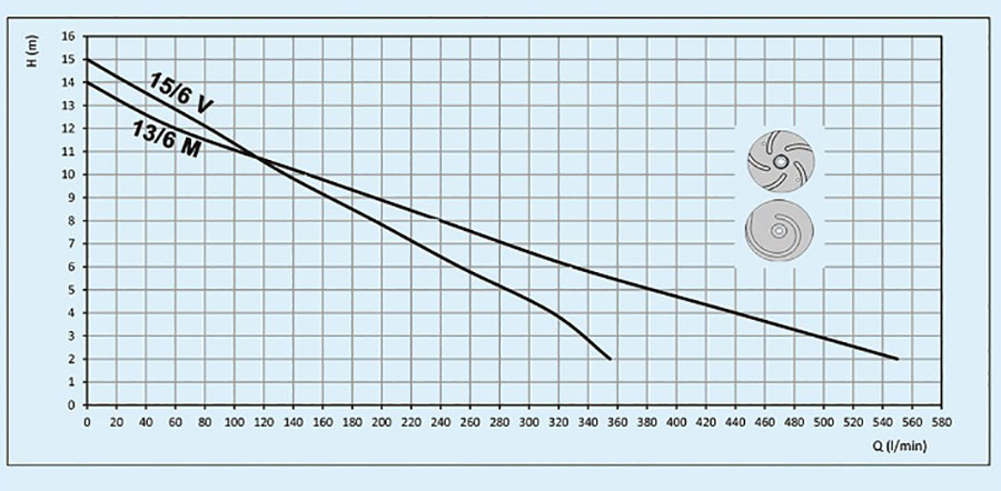 نمودارعملکرد پمپ لجنکش توان تک مدل TPA 15.6 V W