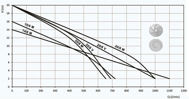 نمودارعملکرد پمپ لجنکش توان تک مدل TPB 15.6 M W