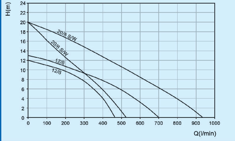 نمودارعملکرد  پمپ لجنکش توان تک مدل TPD 12.6 S