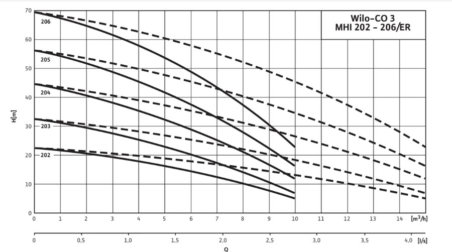 نمودارعملکرد بوستر پمپ ویلو مدل Economy CO-3 MHI 204/ER