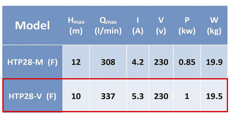 جدول مشخصات فنی و وزن پمپ لجنکش توان تک مدل HTP 28VF