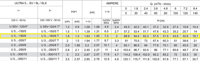 جدول مشخصات فنی پمپ آب عمودی طبقاتی استیل پنتاکس U5V-180/6T