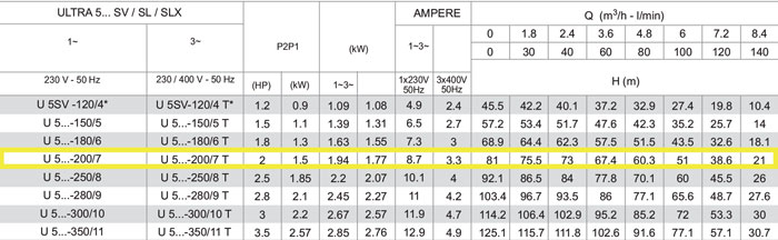 جدول مشخصات فنی پمپ آب عمودی طبقاتی استیل پنتاکس U5V-200/7