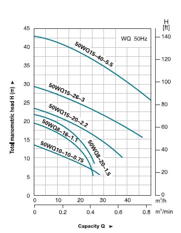نمودار میزان عملکرد پمپ لجنکش لئو مدل 50WQ15-20-2.2