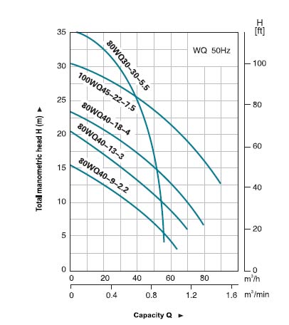 نمودار میزان عملکرد پمپ لجنکش لئو مدل WQ80-40-13.3