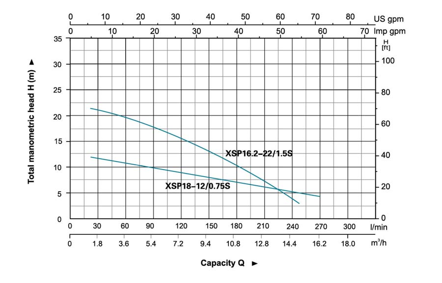 نمودار میزان عملکرد پمپ لجنکش تکفاز لئو مدل XSP18-12-75S