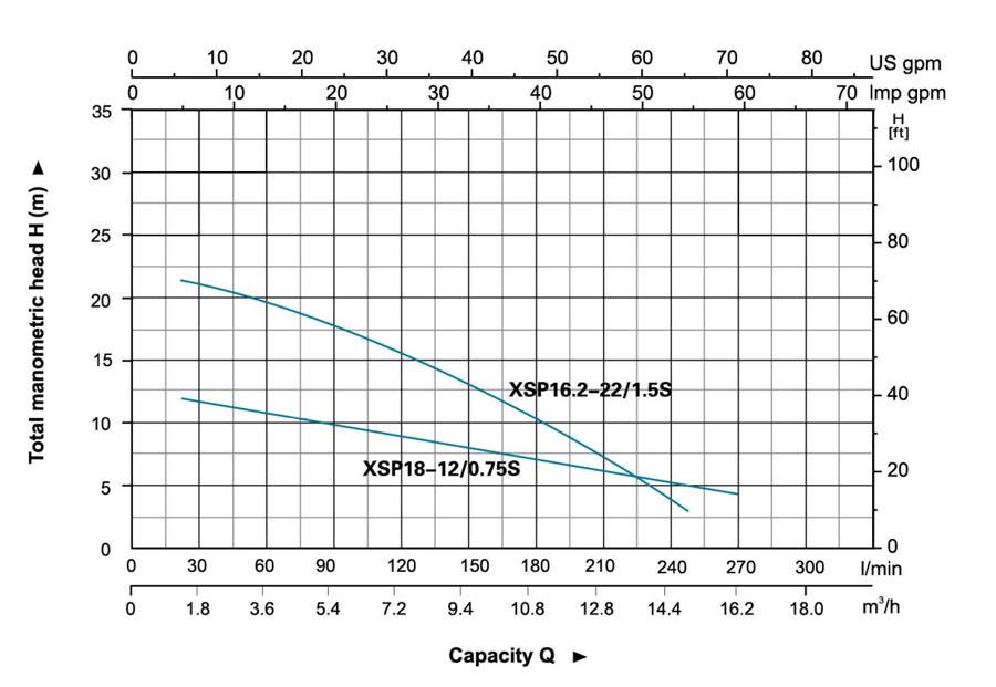 نمودار میزان عملکرد پمپ لجنکش لئو مدل XSP16-22-1.5S