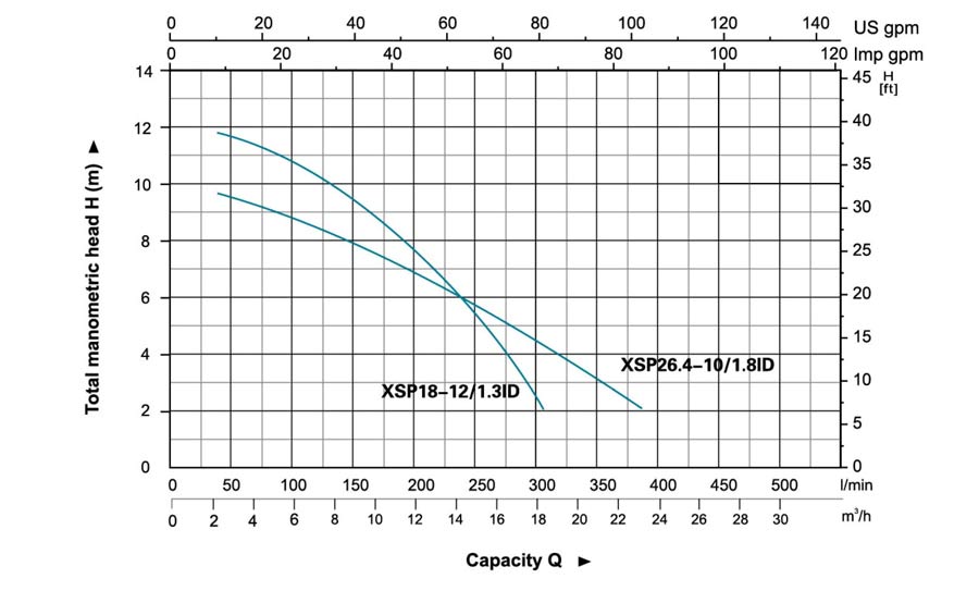 نمودار میزان عملکرد پمپ لجنکش تکفاز لئو مدل XSP18-12-1.3ID