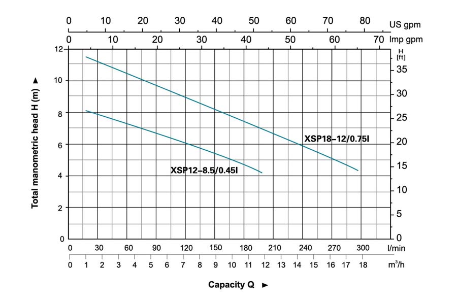 نمودار عملکرد پمپ لجنکش لئو مدل XSP18-12-0.75I