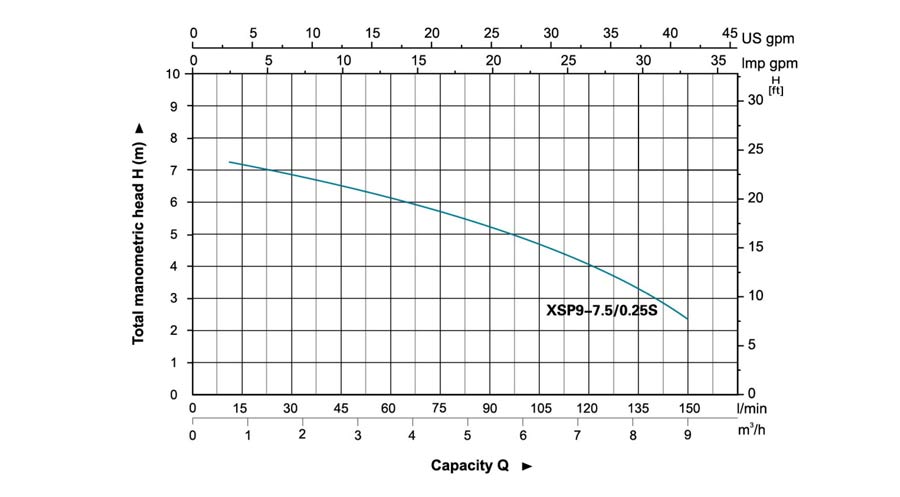 نمودار میزان عملکرد پمپ لجنکش لیو مدل XSP9-7.5/0.25
