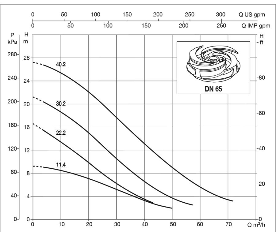 نمودار عملکرد پمپ لجنکش داب با پروانه سوپر ورتکس مدل FKV 65 30 2 T5