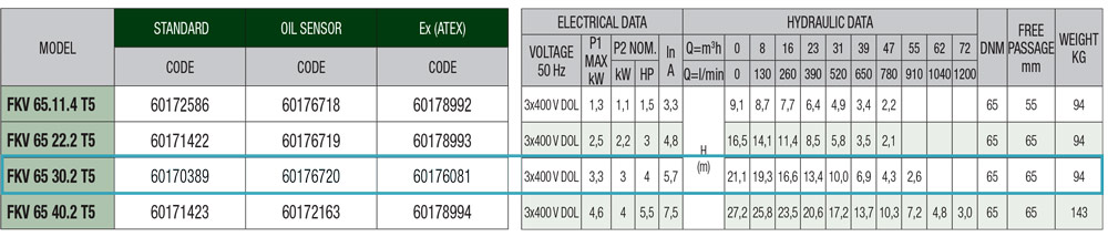 جدول مشخصات فنی پمپ لجنکش داب با پروانه سوپر ورتکس مدل FKV 65 30 2 T5