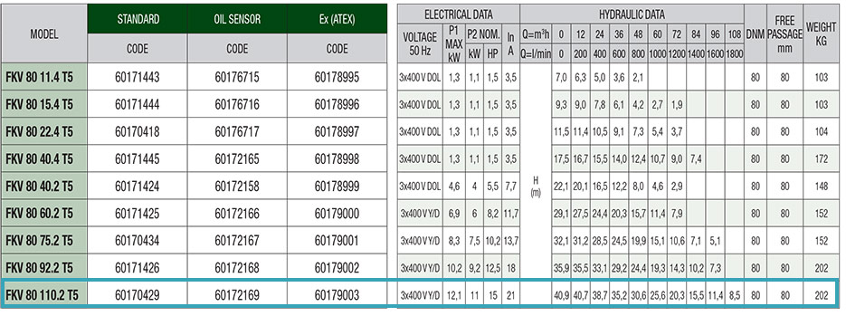 جدول مشخصات فنی پمپ لجنکش داب با پروانه سوپر ورتکس مدل FKV 80 110 2 T5 EX