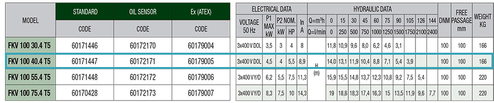 جدول مشخصات فنی پمپ لجنکش داب با پروانه سوپر ورتکس مدل FKV 100 40 4 T5 EX