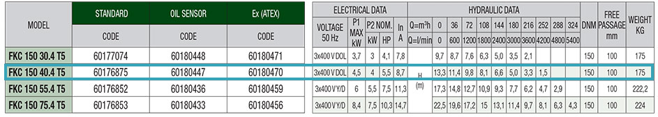 جدول مشخصات فنی پمپ لجنکش داب با پروانه سوپر ورتکس مدل FKC 150 40.4 T5 EX