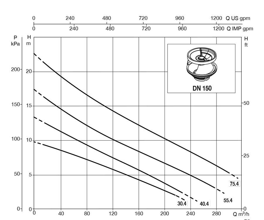 نمودار میزان عملکرد یک پمپ لجنکش داب با پروانه سوپر ورتکس مدل FKC 150 40.4 T5 EX