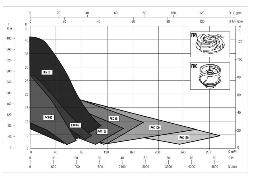 نمودار عملکرد پمپ لجن کش داب با پروانه تک کانال مدل FKC 100 22.4 T5