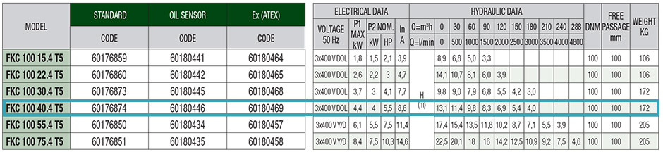 جدول مشخصات فنی پمپ لجن کش dab با پروانه تک کانال مدل FKC 100 40.4 T5