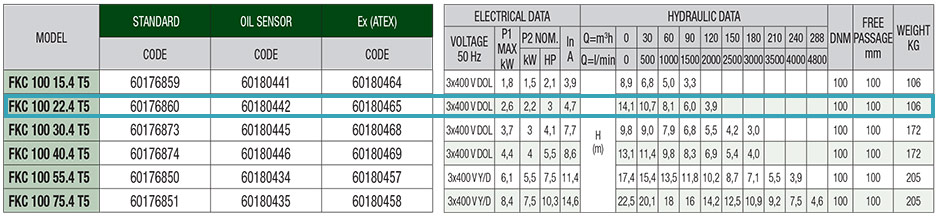 جدول مشخصات فنی پمپ لجن کش داب با پروانه تک کانال مدل FKC 100 22.4 T5
