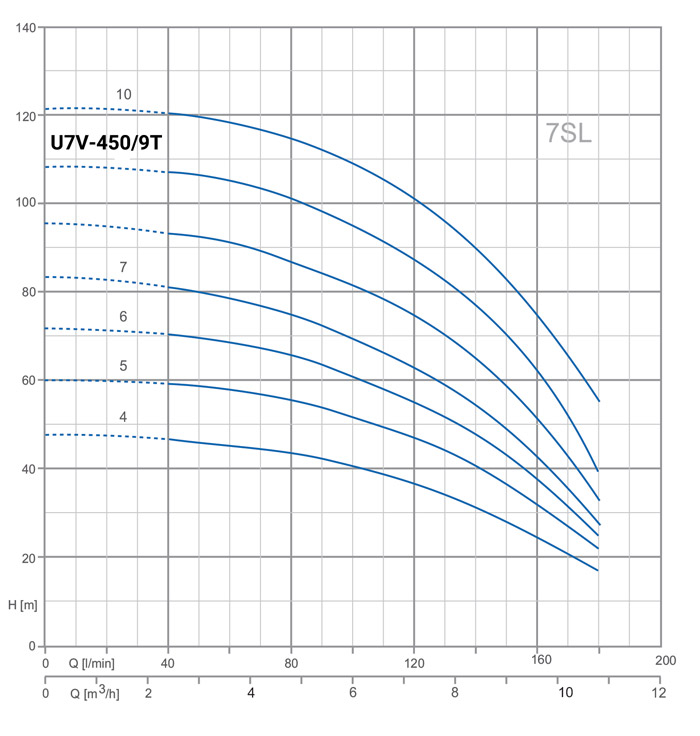 نمودار میزان عملکرد پمپ آب عمودی طبقاتی استیل پنتاکس U7V-450/9T