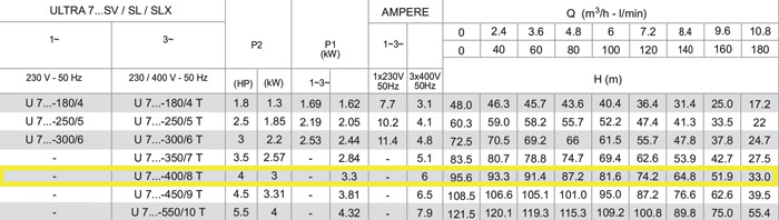 جدول مشخصات فنی پمپ آب عمودی طبقاتی استیل پنتاکس U7V-400/8T