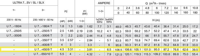 جدول مشخصات فنی پمپ آب عمودی طبقاتی استیل پنتاکس U7V-450/9T