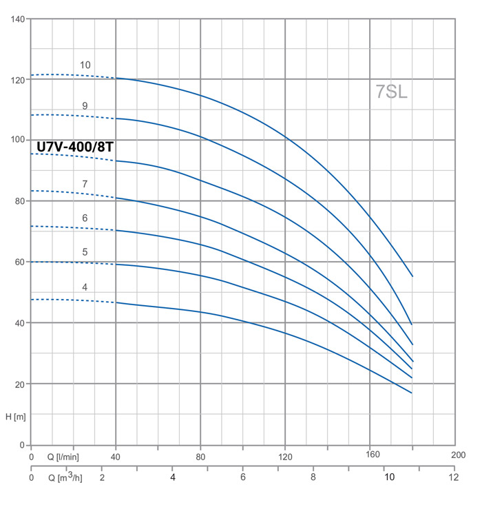 نمودار میزان عملکرد پمپ آب عمودی طبقاتی استیل پنتاکس U7V-400/8T