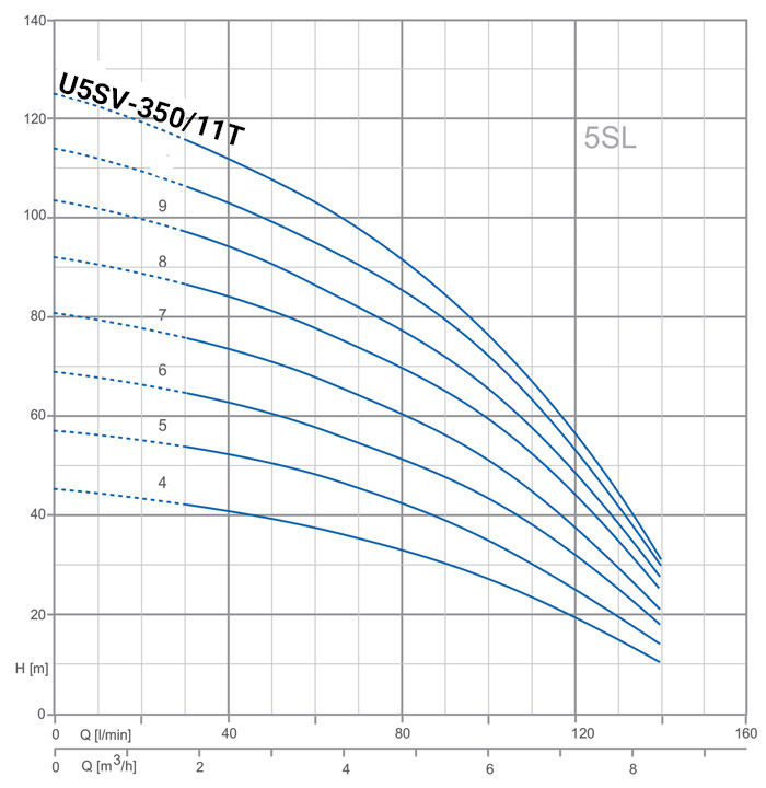 نمودار میزان عملکرد پمپ آب عمودی طبقاتی استیل پنتاکس U5SV-350/11T