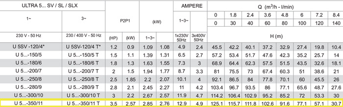 جدول مشخصات فنی پمپ آب عمودی طبقاتی استیل پنتاکس U5SV-350/11T
