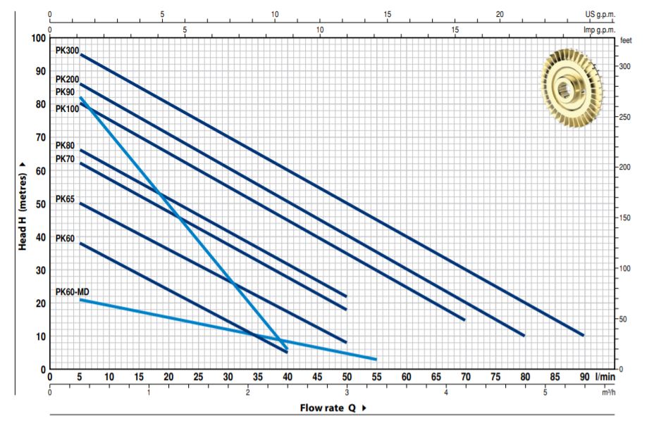 نمودارعملکرد پمپ آب پدرولو مدل PKm 60 