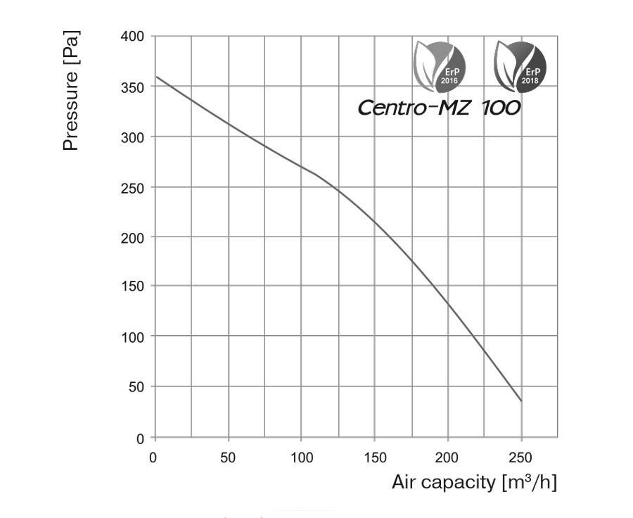 نمودار عملکرد داکت فن بلابرگ مدل Centro MZ 100
