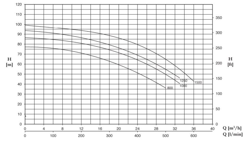 نمودار عملکرد پمپ آب خانگی ابارا CDA 10.0 TL IE3