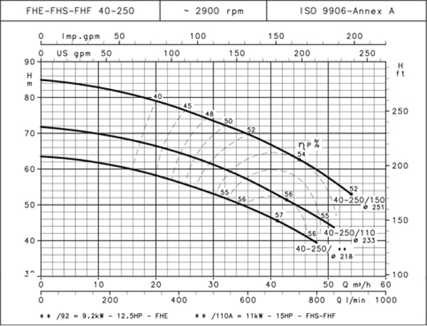 نمودارعملکرد پمپ آب طبقاتی لوارا سری FHE 40-250/150