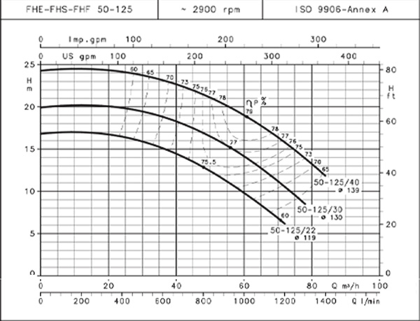 نمودارعملکرد پمپ آب طبقاتی لوارا سری FHE 50-125/40