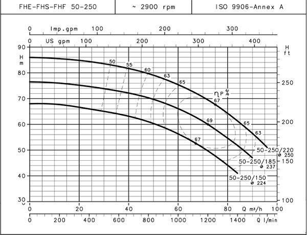 نمودارعملکرد پمپ آب طبقاتی لوارا سری FHE 50-250/185