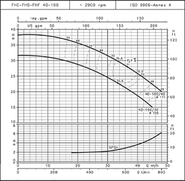 نمودارعملکرد پمپ آب طبقاتی لوارا سری FHE 40-160/30