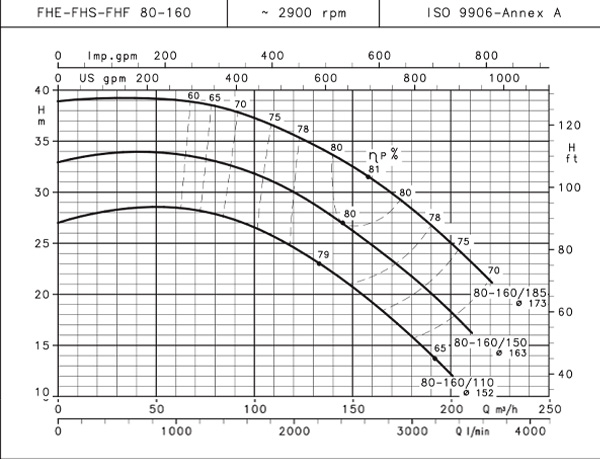 نمودارعملکرد پمپ آب طبقاتی لوارا سری FHE 80-160/150