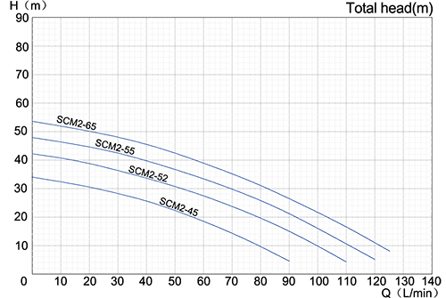 نمودار میزان عملکرد پمپ آب دو پروانه برنجی تک فاز استریم SCM 2-55
