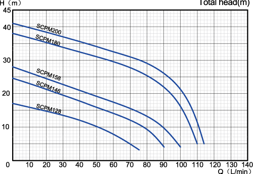 نمودار میزان عمکلرد پمپ آب پروانه برنجی استریم SCPM 158