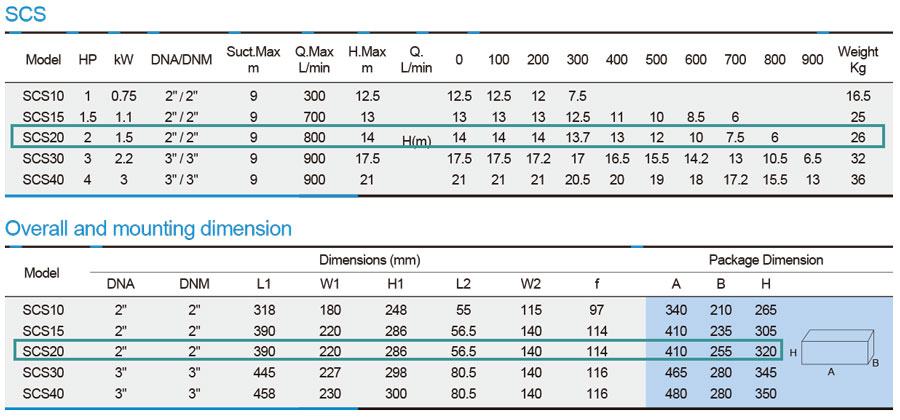 جدول مشخصات فنی ابعاد بسته بندی و وزن پمپ آب استریم مدل SCS20