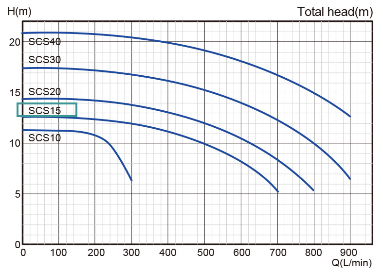 نمودار عملکرد پمپ آب استریم مدل SCS15 سه فاز