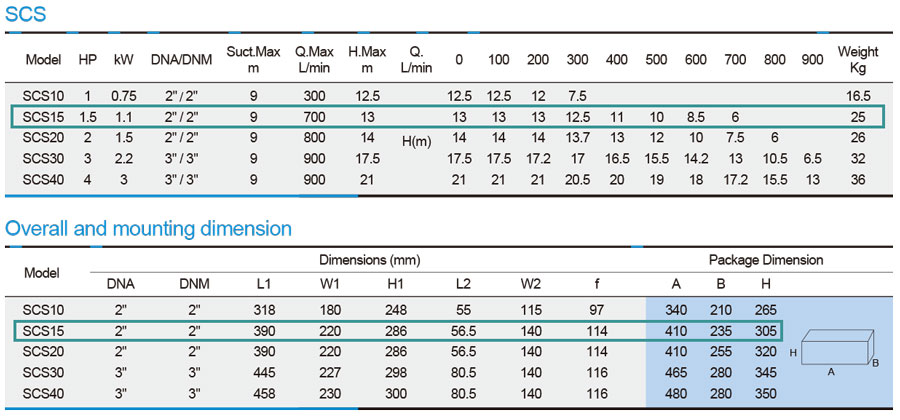 جدول مشخصات فنی ابعاد بسته بندی و وزن پمپ آب استریم مدل SCS15 سه فاز