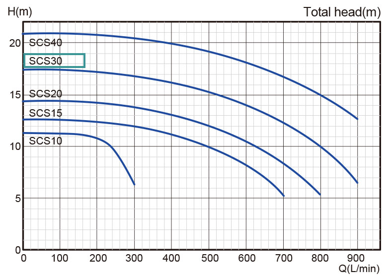 نمودار میزان عملکرد پمپ آب استریم مدل SCS30