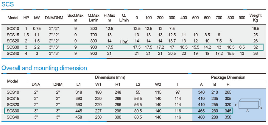 جدول مشخصات فنی ابعاد بسته بندی و وزن پمپ آب استریم مدل SCS30