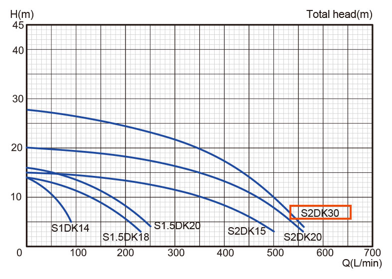 نمودار میزان عملکرد پمپ آب استریم مدل S2DK-30